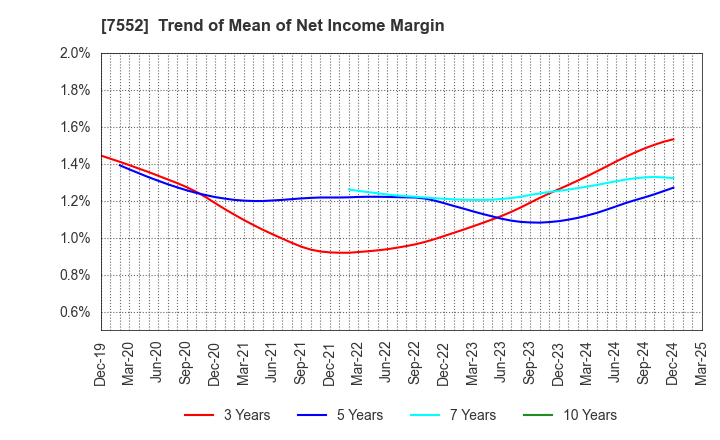 7552 HAPPINET CORPORATION: Trend of Mean of Net Income Margin