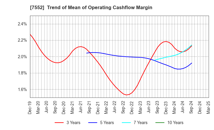 7552 HAPPINET CORPORATION: Trend of Mean of Operating Cashflow Margin
