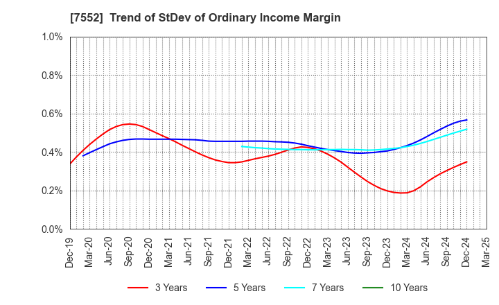 7552 HAPPINET CORPORATION: Trend of StDev of Ordinary Income Margin