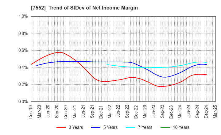 7552 HAPPINET CORPORATION: Trend of StDev of Net Income Margin