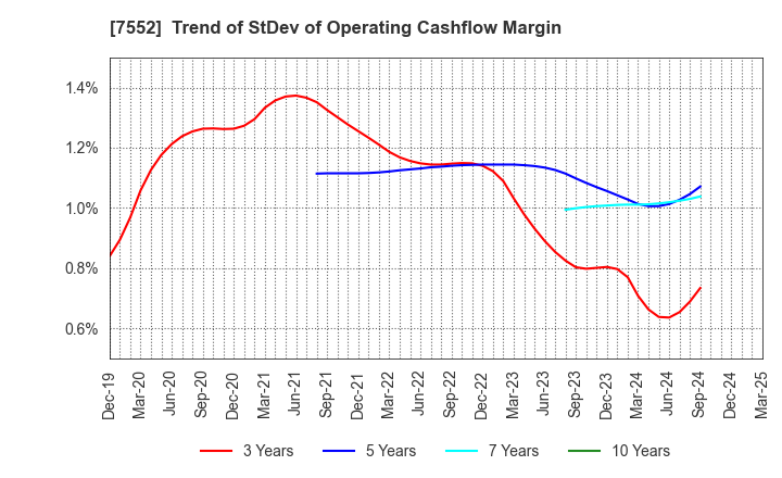 7552 HAPPINET CORPORATION: Trend of StDev of Operating Cashflow Margin