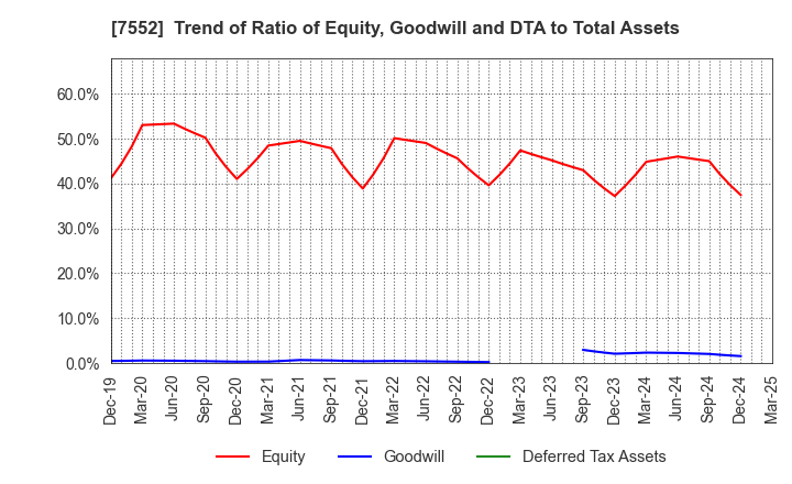 7552 HAPPINET CORPORATION: Trend of Ratio of Equity, Goodwill and DTA to Total Assets