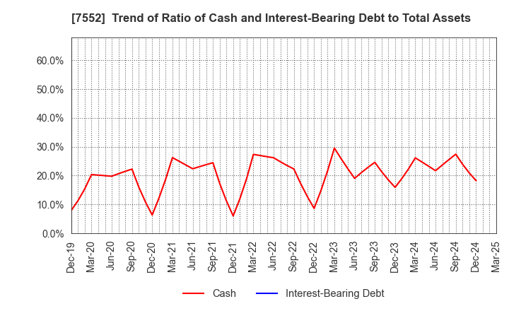 7552 HAPPINET CORPORATION: Trend of Ratio of Cash and Interest-Bearing Debt to Total Assets