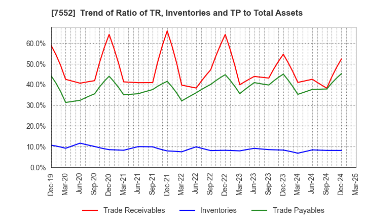 7552 HAPPINET CORPORATION: Trend of Ratio of TR, Inventories and TP to Total Assets
