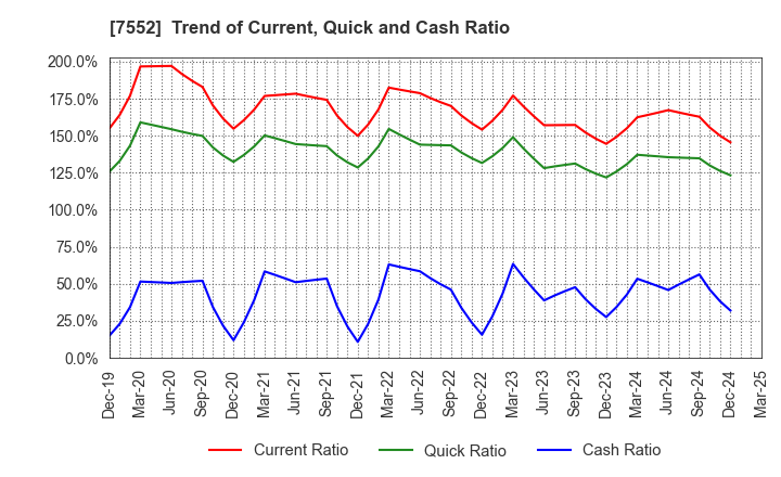 7552 HAPPINET CORPORATION: Trend of Current, Quick and Cash Ratio