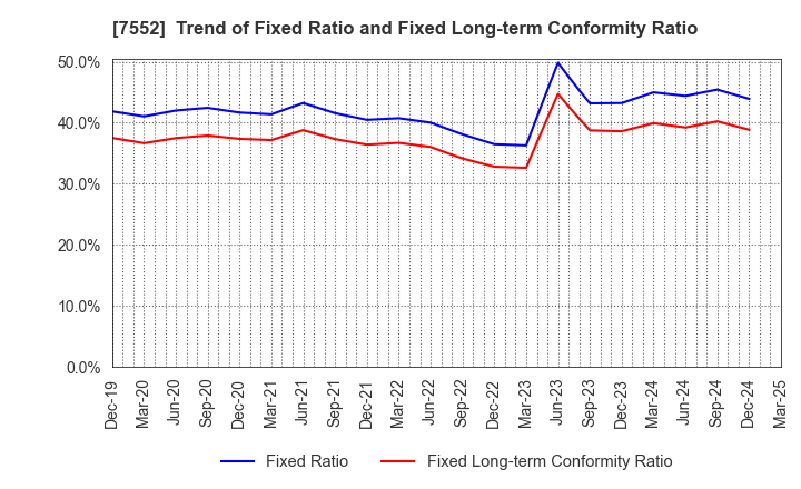 7552 HAPPINET CORPORATION: Trend of Fixed Ratio and Fixed Long-term Conformity Ratio