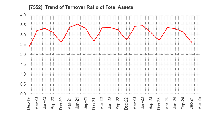 7552 HAPPINET CORPORATION: Trend of Turnover Ratio of Total Assets