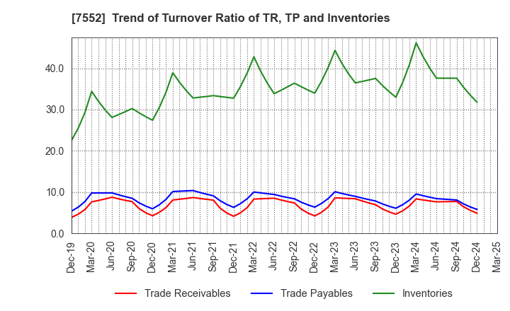 7552 HAPPINET CORPORATION: Trend of Turnover Ratio of TR, TP and Inventories