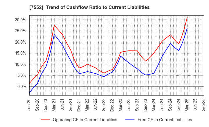7552 HAPPINET CORPORATION: Trend of Cashflow Ratio to Current Liabilities