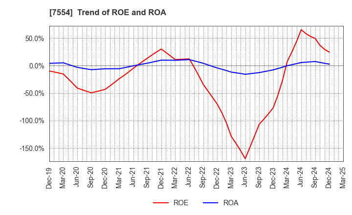 7554 KOURAKUEN CORPORATION: Trend of ROE and ROA