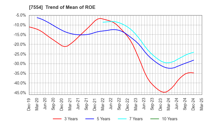 7554 KOURAKUEN CORPORATION: Trend of Mean of ROE