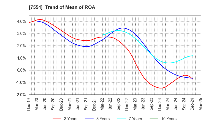 7554 KOURAKUEN CORPORATION: Trend of Mean of ROA