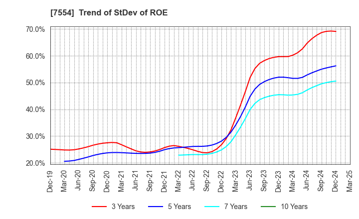 7554 KOURAKUEN CORPORATION: Trend of StDev of ROE