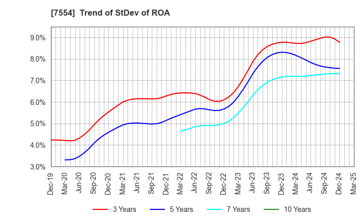 7554 KOURAKUEN CORPORATION: Trend of StDev of ROA