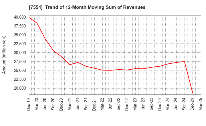 7554 KOURAKUEN CORPORATION: Trend of 12-Month Moving Sum of Revenues