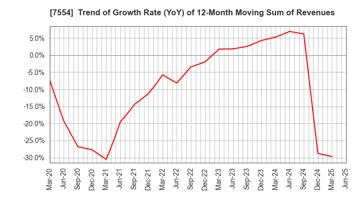 7554 KOURAKUEN CORPORATION: Trend of Growth Rate (YoY) of 12-Month Moving Sum of Revenues