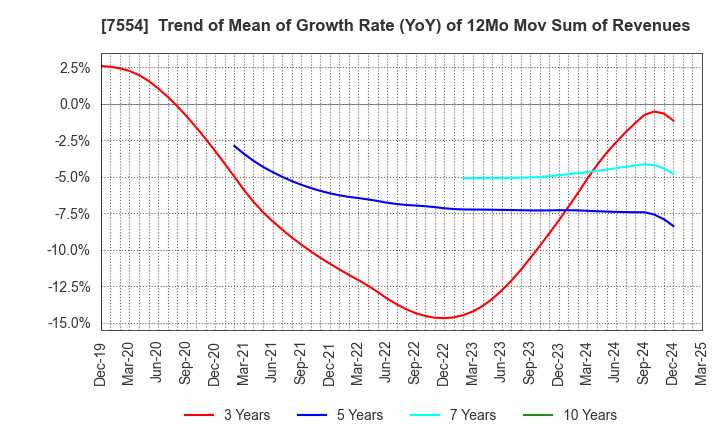 7554 KOURAKUEN CORPORATION: Trend of Mean of Growth Rate (YoY) of 12Mo Mov Sum of Revenues