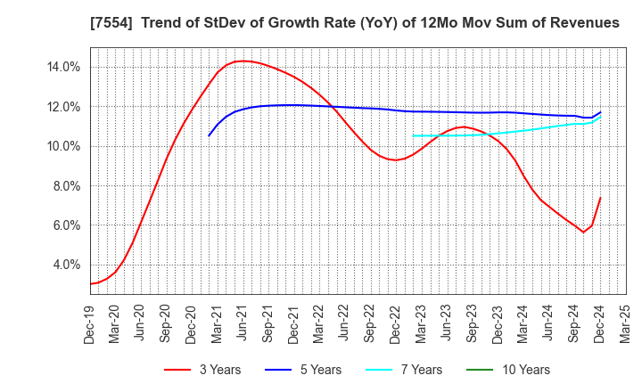 7554 KOURAKUEN CORPORATION: Trend of StDev of Growth Rate (YoY) of 12Mo Mov Sum of Revenues