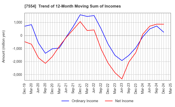 7554 KOURAKUEN CORPORATION: Trend of 12-Month Moving Sum of Incomes