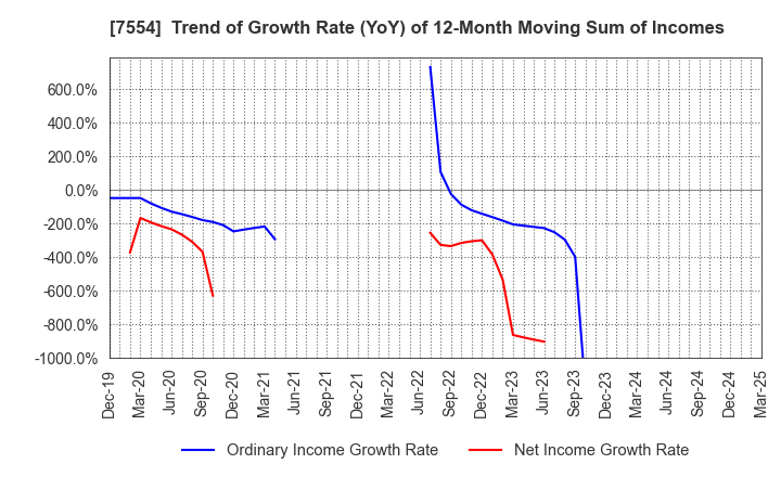 7554 KOURAKUEN CORPORATION: Trend of Growth Rate (YoY) of 12-Month Moving Sum of Incomes
