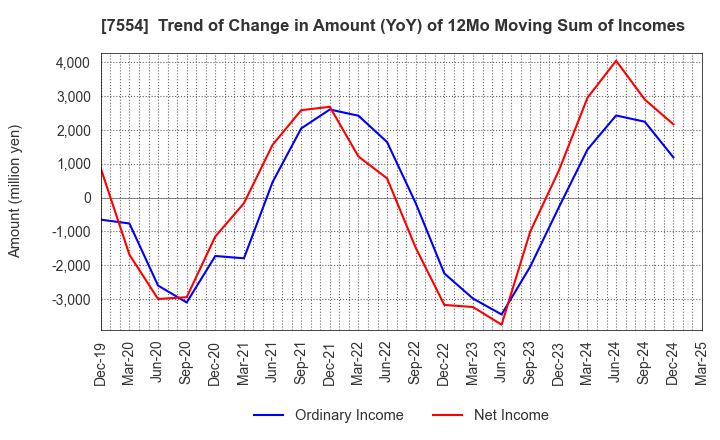 7554 KOURAKUEN CORPORATION: Trend of Change in Amount (YoY) of 12Mo Moving Sum of Incomes