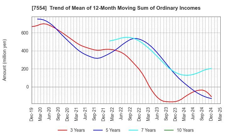7554 KOURAKUEN CORPORATION: Trend of Mean of 12-Month Moving Sum of Ordinary Incomes