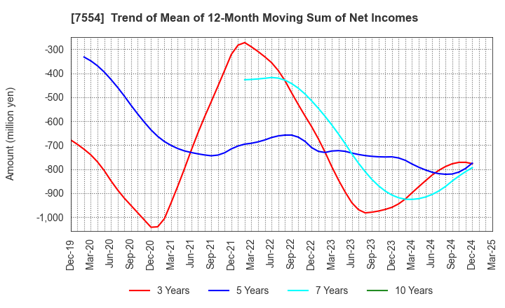 7554 KOURAKUEN CORPORATION: Trend of Mean of 12-Month Moving Sum of Net Incomes