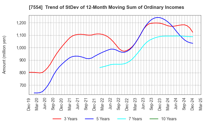 7554 KOURAKUEN CORPORATION: Trend of StDev of 12-Month Moving Sum of Ordinary Incomes