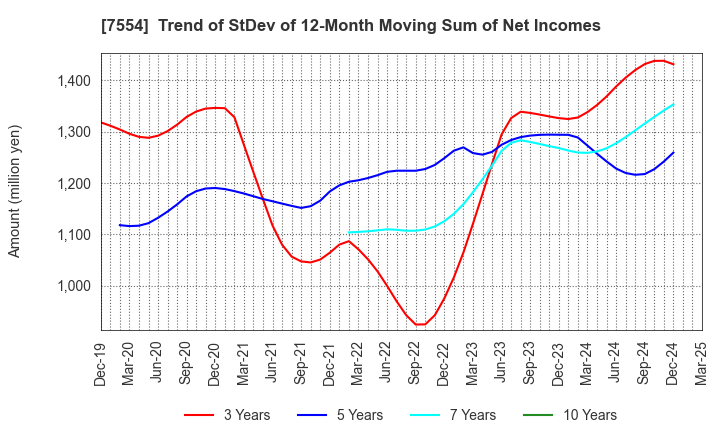 7554 KOURAKUEN CORPORATION: Trend of StDev of 12-Month Moving Sum of Net Incomes