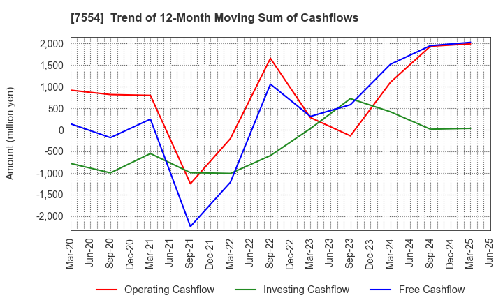 7554 KOURAKUEN CORPORATION: Trend of 12-Month Moving Sum of Cashflows