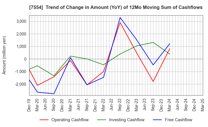 7554 KOURAKUEN CORPORATION: Trend of Change in Amount (YoY) of 12Mo Moving Sum of Cashflows