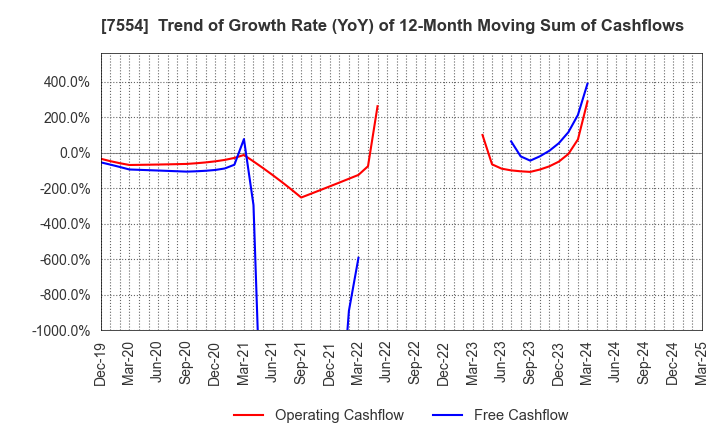 7554 KOURAKUEN CORPORATION: Trend of Growth Rate (YoY) of 12-Month Moving Sum of Cashflows