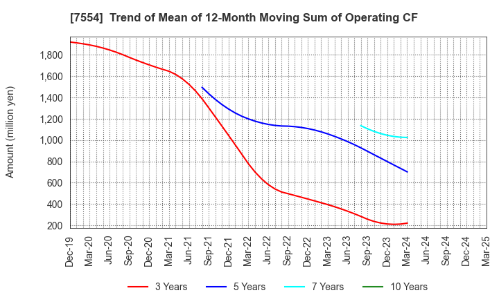 7554 KOURAKUEN CORPORATION: Trend of Mean of 12-Month Moving Sum of Operating CF