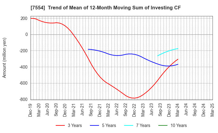 7554 KOURAKUEN CORPORATION: Trend of Mean of 12-Month Moving Sum of Investing CF