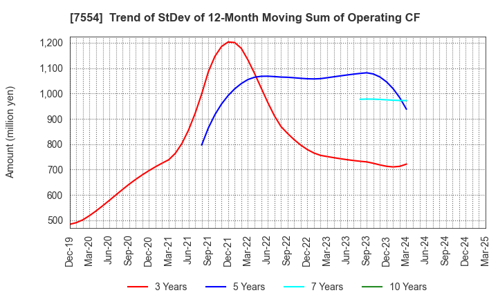 7554 KOURAKUEN CORPORATION: Trend of StDev of 12-Month Moving Sum of Operating CF