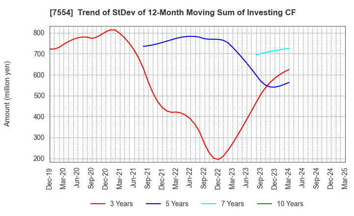 7554 KOURAKUEN CORPORATION: Trend of StDev of 12-Month Moving Sum of Investing CF