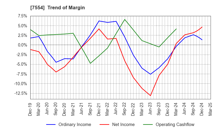 7554 KOURAKUEN CORPORATION: Trend of Margin