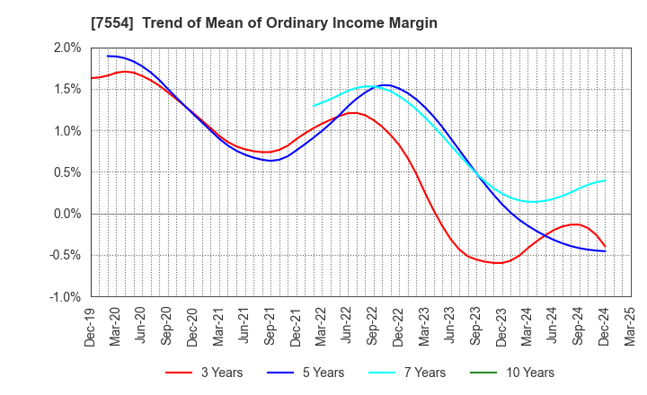 7554 KOURAKUEN CORPORATION: Trend of Mean of Ordinary Income Margin