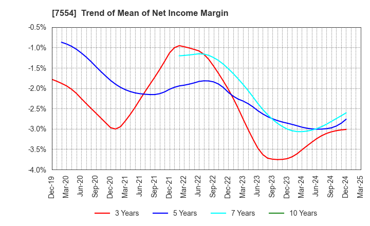 7554 KOURAKUEN CORPORATION: Trend of Mean of Net Income Margin