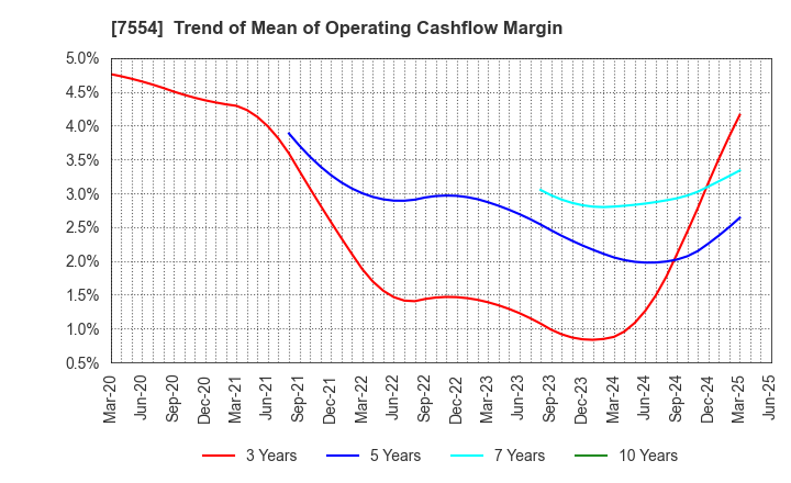7554 KOURAKUEN CORPORATION: Trend of Mean of Operating Cashflow Margin