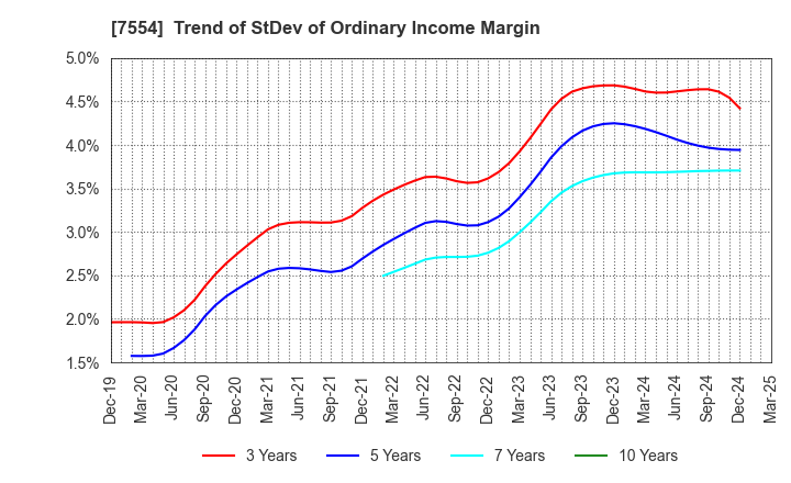 7554 KOURAKUEN CORPORATION: Trend of StDev of Ordinary Income Margin
