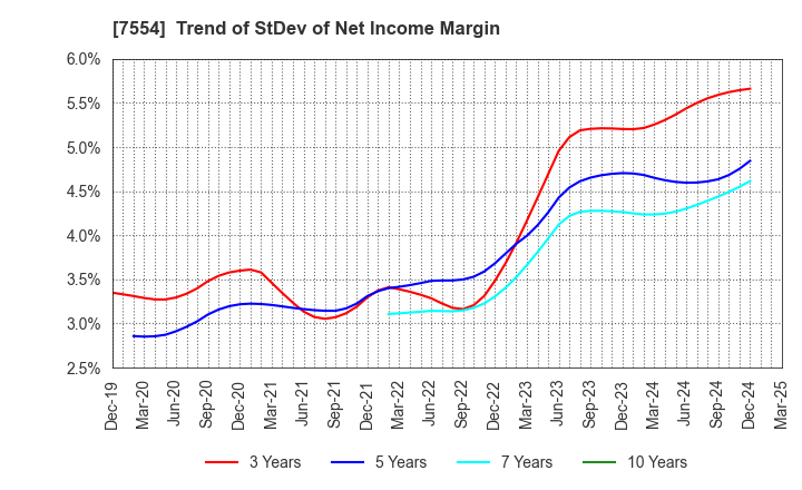 7554 KOURAKUEN CORPORATION: Trend of StDev of Net Income Margin