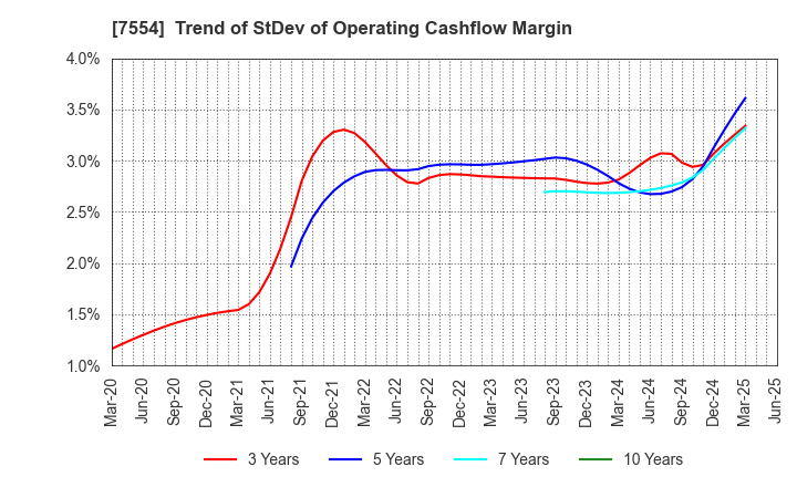 7554 KOURAKUEN CORPORATION: Trend of StDev of Operating Cashflow Margin