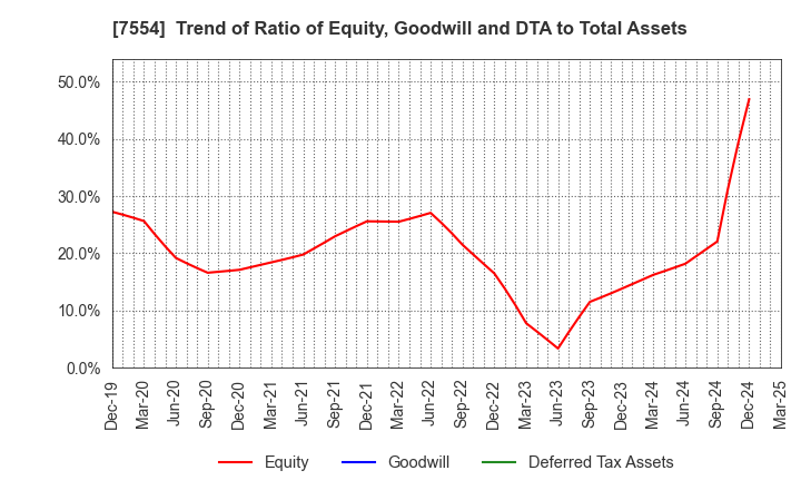 7554 KOURAKUEN CORPORATION: Trend of Ratio of Equity, Goodwill and DTA to Total Assets