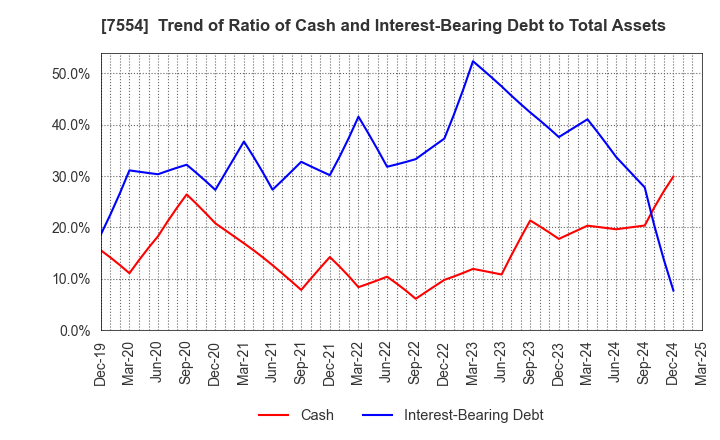 7554 KOURAKUEN CORPORATION: Trend of Ratio of Cash and Interest-Bearing Debt to Total Assets