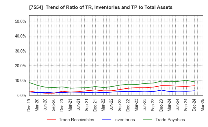 7554 KOURAKUEN CORPORATION: Trend of Ratio of TR, Inventories and TP to Total Assets