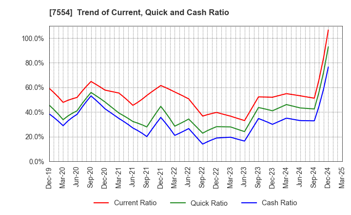 7554 KOURAKUEN CORPORATION: Trend of Current, Quick and Cash Ratio