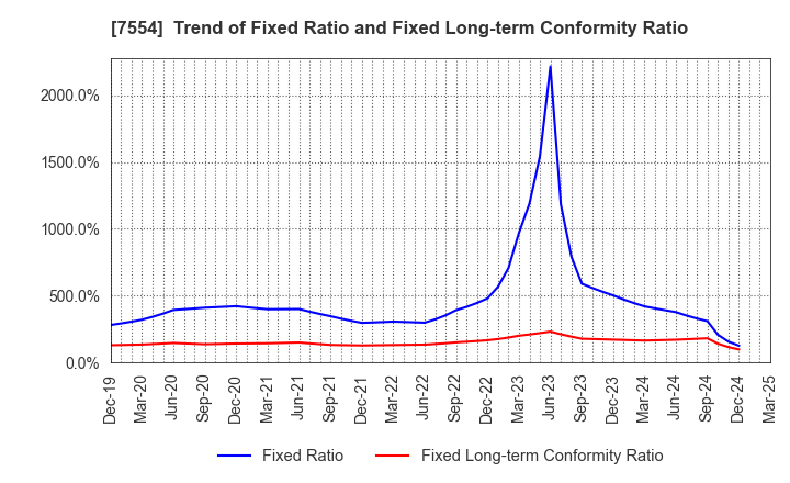 7554 KOURAKUEN CORPORATION: Trend of Fixed Ratio and Fixed Long-term Conformity Ratio