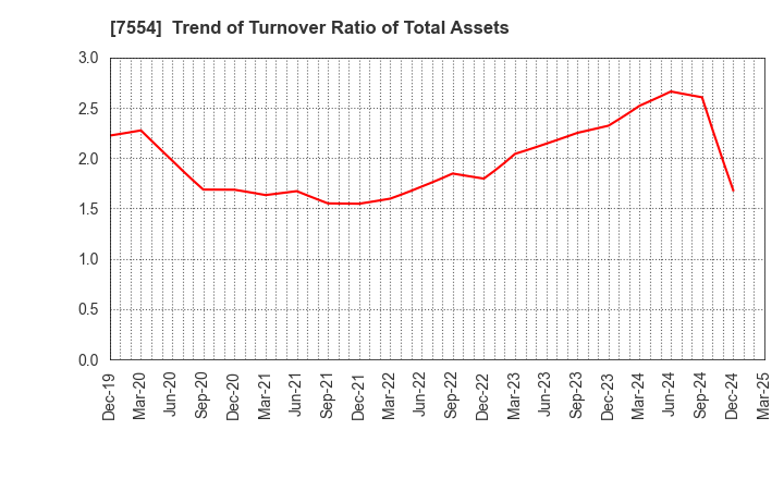 7554 KOURAKUEN CORPORATION: Trend of Turnover Ratio of Total Assets