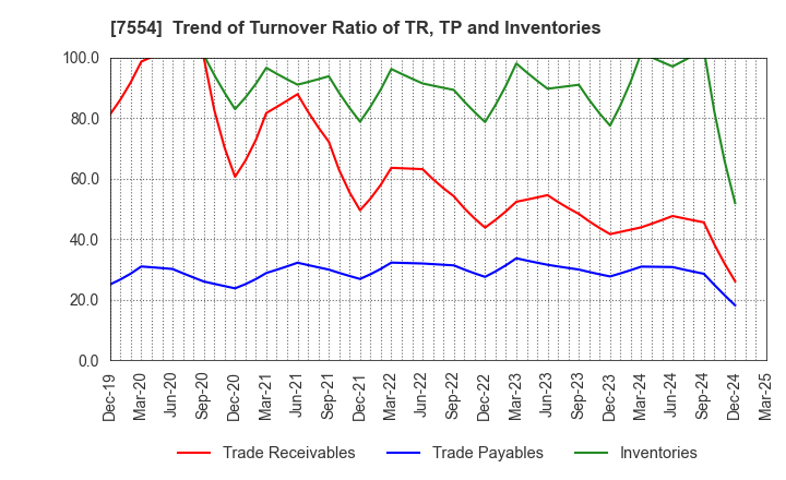 7554 KOURAKUEN CORPORATION: Trend of Turnover Ratio of TR, TP and Inventories
